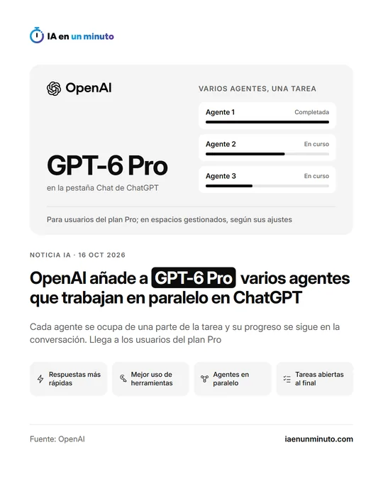 Imagen de IA en un minuto con el logotipo de OpenAI, el titular "OpenAI añade a GPT-6 Pro varios agentes que trabajan en paralelo en ChatGPT" y el texto "Cada agente se ocupa de una parte de la tarea y su progreso se sigue en la conversación. Llega a los usuarios del plan Pro". Un panel muestra 3 agentes trabajando en la misma tarea. Debajo, los iconos Respuestas más rápidas, Mejor uso de herramientas, Agentes en paralelo y Tareas abiertas al final, y la fecha 16 oct 2026.
