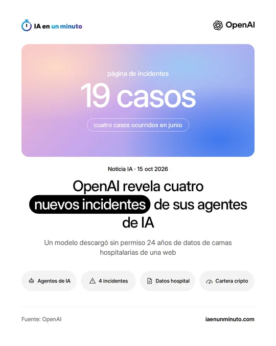 Imagen de IA en un minuto con el logotipo de OpenAI, la cifra "19 casos" de su página de incidentes, el texto "cuatro casos ocurridos en junio" y el titular "OpenAI revela cuatro nuevos incidentes de sus agentes de IA", con iconos de agentes de IA, cuatro incidentes, datos de hospital y cartera cripto.