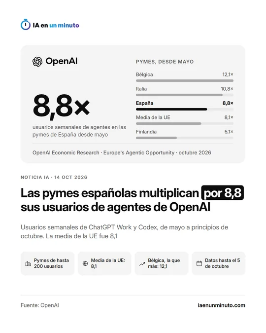 Imagen de IA en un minuto con el logotipo de OpenAI, la cifra 8,8×, el titular "Las pymes españolas multiplican por 8,8 sus usuarios de agentes de OpenAI" y el texto "Usuarios semanales de ChatGPT Work y Codex, de mayo a principios de octubre. La media de la UE fue 8,1". Un gráfico de barras compara Bélgica 12,1×, Italia 10,8×, España 8,8×, Media de la UE 8,1×, Finlandia 5,1×. Debajo, los iconos Pymes de hasta 200 usuarios, Media de la UE: 8,1, Bélgica, la que más: 12,1 y Datos hasta el 5 de octubre, y la fecha 14 oct 2026.