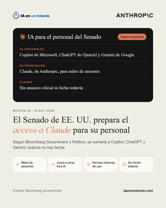 Imagen de IA en un minuto con el logotipo de Anthropic, el titular "El Senado de EE. UU. prepara el acceso a Claude para su personal" y el texto "Según Bloomberg Government y Politico, se sumaría a Copilot, ChatGPT y Gemini; todavía no hay fecha". Una tabla resume ya disponibles, en preparación y cuándo. Debajo, los iconos Miles de asesores, Junto a otras tres IA, Normas internas de uso y Sin fecha todavía, y la fecha 15 oct 2026.