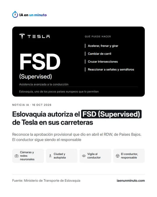 Gráfico de IA en un minuto con el logotipo de Tesla: sobre fondo negro, «FSD (Supervised)», asistencia avanzada a la conducción, y lo que puede hacer: acelerar, frenar y girar, cambiar de carril, cruzar intersecciones y reaccionar a señales y semáforos, con la banda «Eslovaquia, uno de los pocos países europeos que lo permiten». Titular: "Eslovaquia autoriza el FSD (Supervised) de Tesla en sus carreteras", 16 de octubre de 2026.
