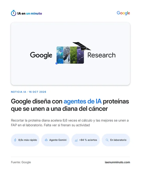 Imagen de IA en un minuto con el logotipo de Google, la imagen del artículo de Google Research, el titular "Google diseña con agentes de IA proteínas que se unen a una diana del cáncer" y los datos "8,6x más rápido", "Agente Gemini", "+84 % aciertos" y "En laboratorio", con fecha 16 oct 2026.