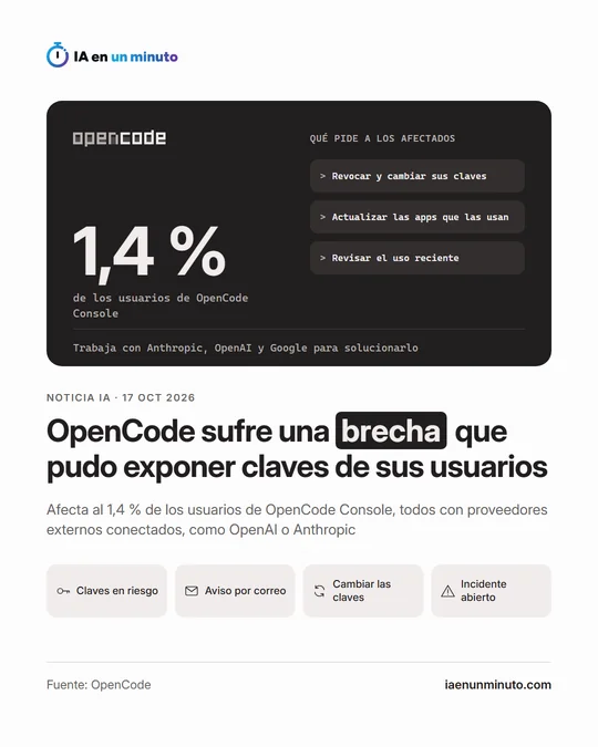 Imagen de IA en un minuto con el logotipo de OpenCode, la cifra "1,4 %" de los usuarios de OpenCode Console, lo que pide a los afectados (revocar y cambiar sus claves, actualizar las apps que las usan y revisar el uso reciente) y el titular "OpenCode sufre una brecha que pudo exponer claves de sus usuarios".