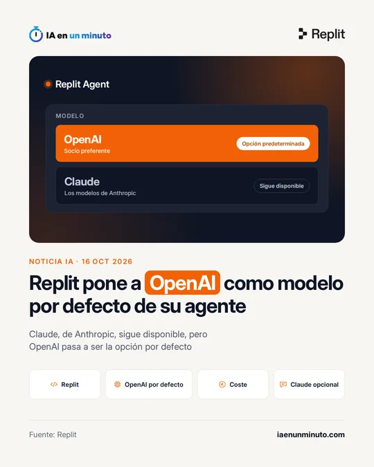 Imagen de IA en un minuto con el logotipo de Replit: una tarjeta de Replit Agent con OpenAI como opción predeterminada y socio preferente, y Claude, los modelos de Anthropic, como opción que sigue disponible; el titular "Replit pone a OpenAI como modelo por defecto de su agente" y cuatro iconos: Replit, OpenAI por defecto, coste y Claude opcional. 16 de octubre de 2026.
