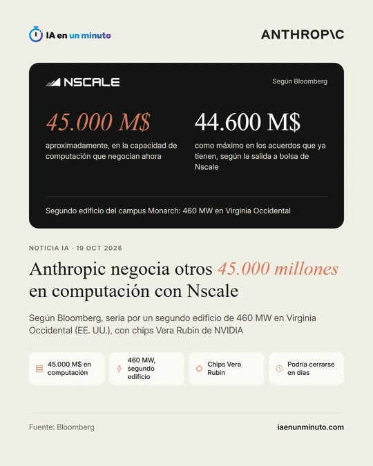 Imagen de IA en un minuto con los logotipos de Anthropic y Nscale, el titular "Anthropic negocia otros 45.000 millones en computación con Nscale", un recuadro con las cifras de aproximadamente 45.000 M$ en la capacidad que negocian ahora y 44.600 M$ como máximo en los acuerdos que ya tienen, el segundo edificio del campus Monarch con 460 MW en Virginia Occidental, y cuatro etiquetas: 45.000 M$ en computación, 460 MW, chips Vera Rubin y podría cerrarse en días.