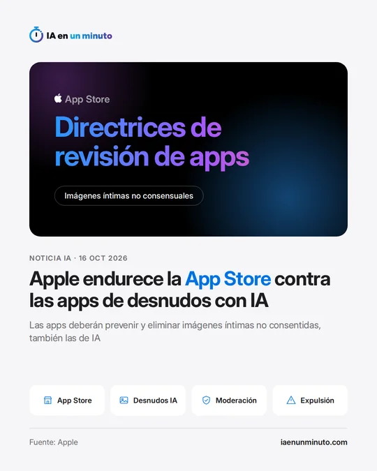 Imagen de IA en un minuto con el logotipo de Apple y el texto App Store, el rótulo Directrices de revisión de apps, la etiqueta Imágenes íntimas no consensuales y el titular "Apple endurece la App Store contra las apps de desnudos con IA", con los iconos App Store, Desnudos IA, Moderación y Expulsión.