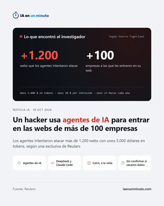Imagen de IA en un minuto con el titular "Un hacker usa agentes de IA para entrar en las webs de más de 100 empresas", el subtítulo de que los agentes intentaron atacar más de 1.200 webs con unos 5.000 dólares en tokens según una exclusiva de Reuters, dos cifras según Snorre Fagerland (más de 1.200 webs atacadas y más de 100 empresas afectadas), una banda con unos 50 dólares y unas 23 horas por intrusión e iconos sobre los agentes de IA, DeepSeek y Claude Code, Cairn a la vista y la duda de si sacaron datos.
