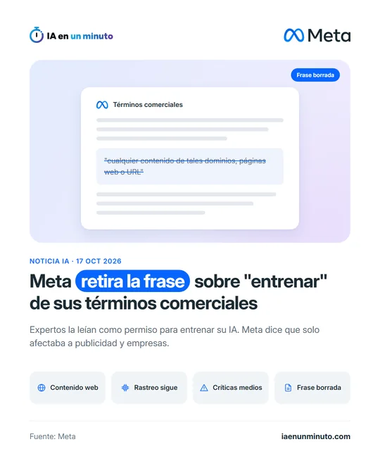Ilustración de IA en un minuto con el logotipo de Meta y una ficha de sus términos comerciales en la que aparece tachada la frase "cualquier contenido de tales dominios, páginas web o URL".