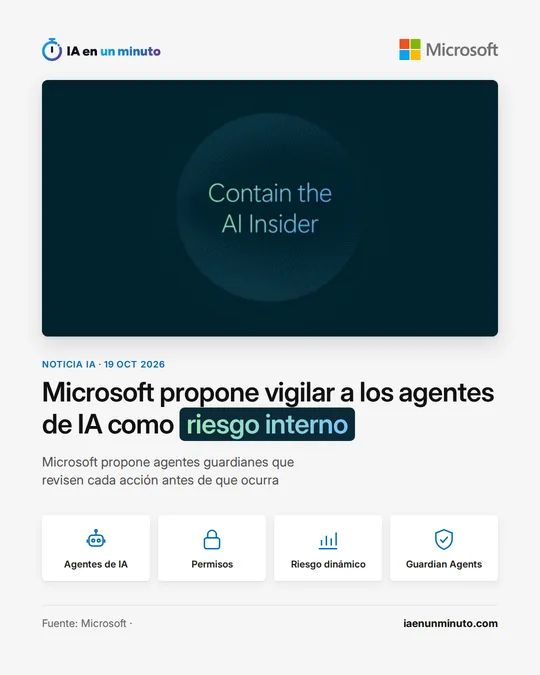 Tarjeta de IA en un minuto con el logotipo de Microsoft, una imagen oscura con el texto "Contain the AI Insider", el titular "Microsoft propone vigilar a los agentes de IA como riesgo interno", el subtítulo sobre agentes guardianes que revisan cada acción antes de que ocurra y cuatro etiquetas: agentes de IA, permisos, riesgo dinámico y Guardian Agents.