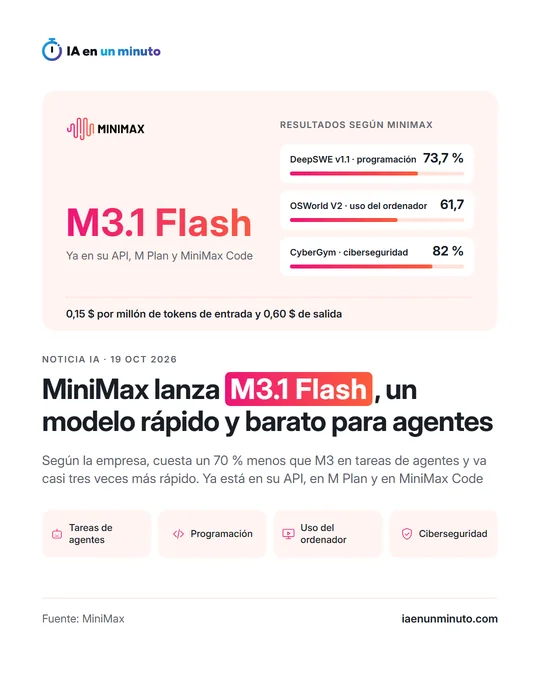 Imagen de IA en un minuto con el titular "MiniMax lanza M3.1 Flash, un modelo rápido y barato para agentes", el subtítulo de que, según la empresa, cuesta un 70 % menos que M3 en tareas de agentes y va casi tres veces más rápido, la portada con el logotipo de MiniMax, el nombre M3.1 Flash y tres resultados según MiniMax (DeepSWE v1.1, 73,7 %; OSWorld V2, 61,7; CyberGym, 82 %), una banda con el precio de 0,15 dólares por millón de tokens de entrada y 0,60 de salida e iconos sobre tareas de agentes, programación, uso del ordenador y ciberseguridad.
