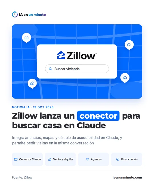 Imagen de IA en un minuto con el logotipo de Zillow sobre un buscador con el texto "Buscar vivienda", encima de un mapa azul con iconos de casas, el titular "Zillow lanza un conector para buscar casa en Claude", el subtítulo "Integra anuncios, mapas y cálculo de asequibilidad en Claude, y permite pedir visitas en la misma conversación" y cuatro etiquetas: Conector Claude, Venta y alquiler, Agentes y Financiación.