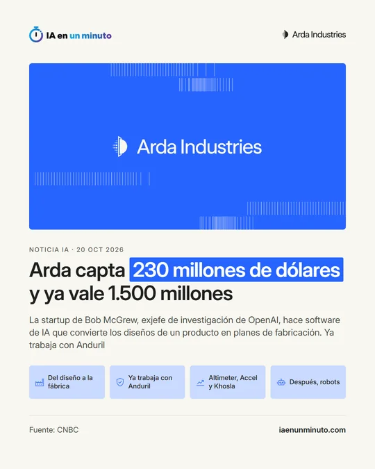 Imagen de IA en un minuto con el logotipo de Arda y una tarjeta con la cifra de 230 millones de dólares; debajo, el titular "Arda capta 230 millones de dólares y ya vale 1.500 millones" y cuatro iconos: del diseño a la fábrica, ya trabaja con Anduril, Altimeter, Accel y Khosla, y después, robots.