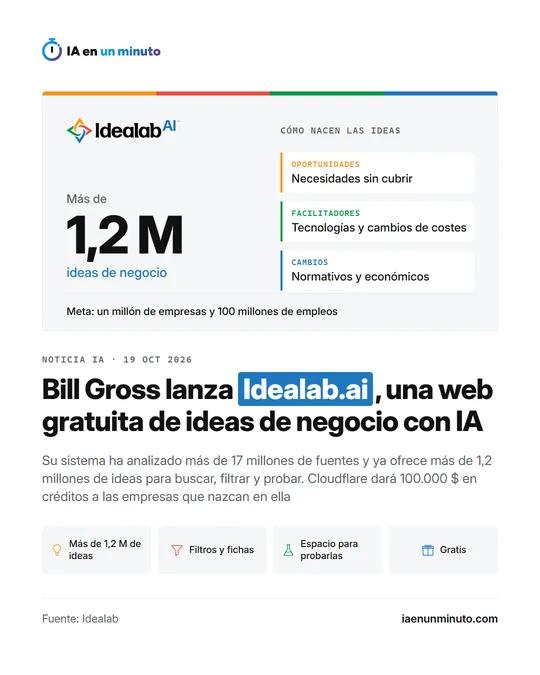 Imagen de IA en un minuto con el nombre de Idealab, el titular "Bill Gross lanza Idealab.ai, una web gratuita de ideas de negocio con IA" y un recuadro con la cifra de más de 1,2 M de ideas de negocio y cómo nacen: oportunidades, facilitadores y cambios; una banda con la meta de un millón de empresas y 100 millones de empleos y cuatro etiquetas: Más de 1,2 M de ideas, Filtros y fichas, Espacio para probarlas y Gratis.