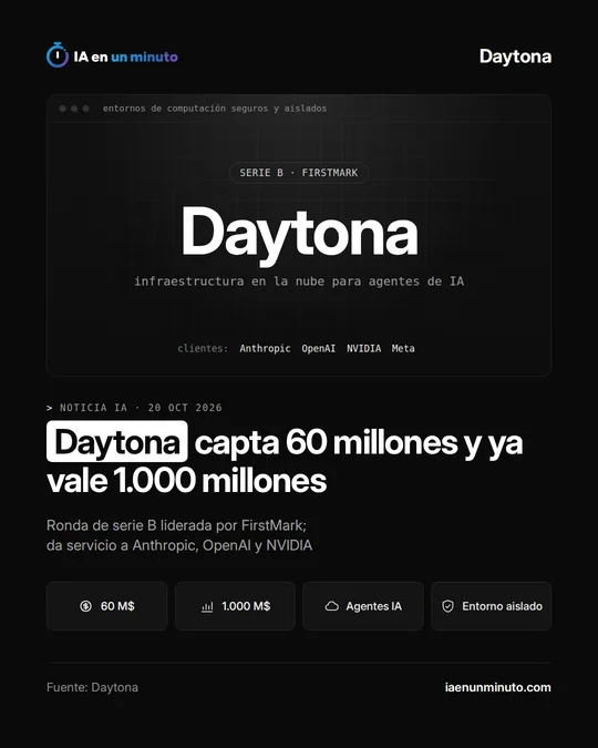 Imagen de IA en un minuto con el nombre Daytona en grande, la etiqueta «Serie B · FirstMark», sus clientes Anthropic, OpenAI, NVIDIA y Meta, el titular «Daytona capta 60 millones y ya vale 1.000 millones» y cuatro etiquetas: 60 M$, 1.000 M$, agentes IA y entorno aislado.