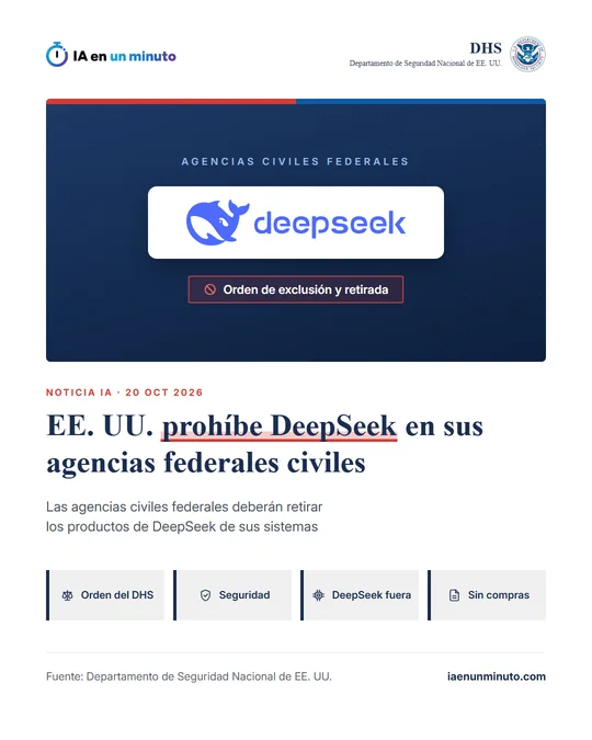 Imagen de IA en un minuto con el sello y el nombre del DHS, el logotipo de DeepSeek sobre fondo azul oscuro bajo el rótulo "Agencias civiles federales", una etiqueta roja "Orden de exclusión y retirada", el titular "EE. UU. prohíbe DeepSeek en sus agencias federales civiles" y cuatro etiquetas: Orden del DHS, Seguridad, DeepSeek fuera y Sin compras.