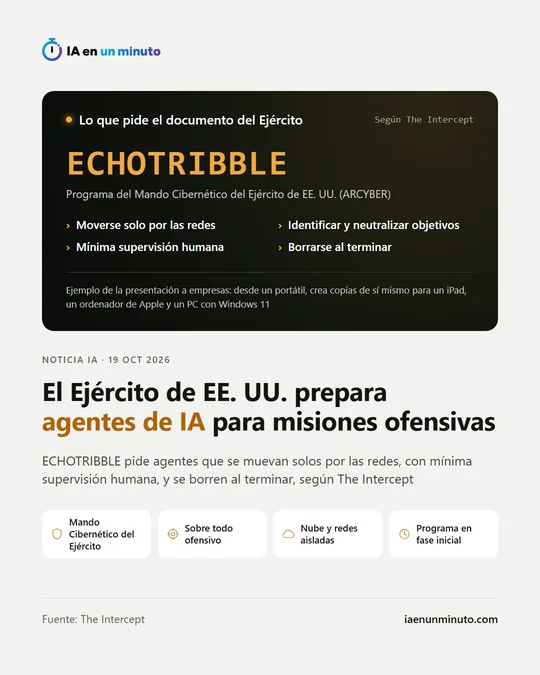 Imagen de IA en un minuto con una tarjeta oscura titulada «Lo que pide el documento del Ejército», el nombre ECHOTRIBBLE en naranja y cuatro requisitos: moverse solo por las redes, identificar y neutralizar objetivos, mínima supervisión humana y borrarse al terminar; debajo, el titular sobre los agentes de IA del Ejército de EE. UU. para misiones ofensivas y cuatro etiquetas: Mando Cibernético del Ejército, sobre todo ofensivo, nube y redes aisladas y programa en fase inicial.