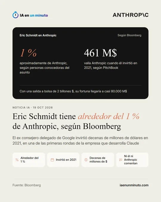 Imagen de IA en un minuto con el logotipo de Anthropic, el titular «Eric Schmidt tiene alrededor del 1 % de Anthropic, según Bloomberg», la cifra destacada «alrededor del 1 %» e iconos de la inversión en 2021, las decenas de millones de dólares y la falta de comentarios de Schmidt y de Anthropic.