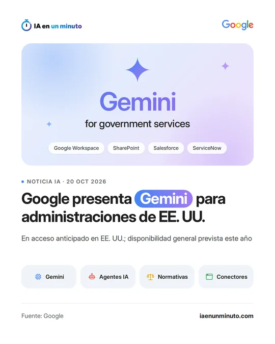Imagen de IA en un minuto con el logotipo de Google y el texto «Gemini for government services» junto a Google Workspace, SharePoint, Salesforce y ServiceNow; titular «Google presenta Gemini para administraciones de EE. UU.» e iconos de Gemini, agentes IA, normativas y conectores.