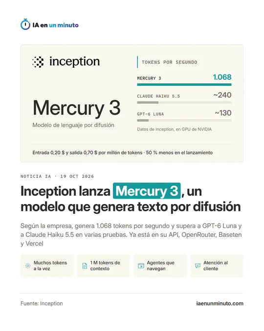 Imagen de IA en un minuto con el nombre de Inception, el titular "Inception lanza Mercury 3, un modelo que genera texto por difusión" y una gráfica de tokens por segundo con Mercury 3 a 1.068, Claude Haiku 5.5 a unos 240 y GPT-6 Luna a unos 130, con datos de Inception en GPU de NVIDIA; debajo, el precio de 0,20 $ de entrada y 0,70 $ de salida por millón de tokens y cuatro etiquetas: Muchos tokens a la vez, 1 M tokens de contexto, Agentes que navegan y Atención al cliente.