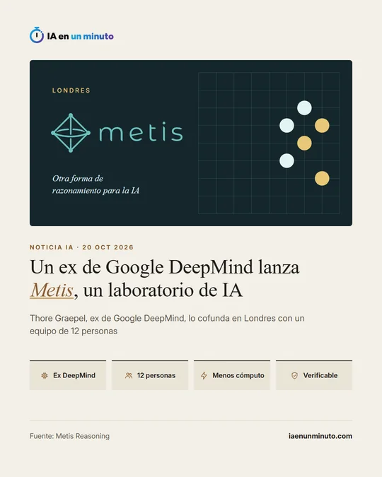 Imagen de IA en un minuto con el logotipo de Metis sobre Londres y el lema «Otra forma de razonamiento para la IA», el titular «Un ex de Google DeepMind lanza Metis, un laboratorio de IA», el subtítulo sobre Thore Graepel y su equipo de 12 personas, y cuatro etiquetas: Ex DeepMind, 12 personas, Menos cómputo y Verificable.