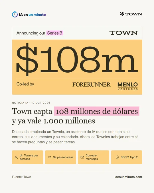 Imagen de IA en un minuto con el logotipo de Town, el titular «Town capta 108 millones de dólares y ya vale 1.000 millones», la cifra destacada «108 millones de dólares» e iconos de un Townie por persona, el paso de tareas, el correo y los mensajes y la certificación SOC 2 Tipo 2.
