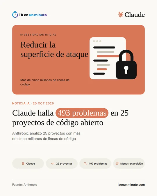 Imagen de IA en un minuto con el logo de Claude, una ventana de código con un candado y el titular «Claude halla 493 problemas en 25 proyectos de código abierto», sobre la investigación inicial de Anthropic para reducir la superficie de ataque.