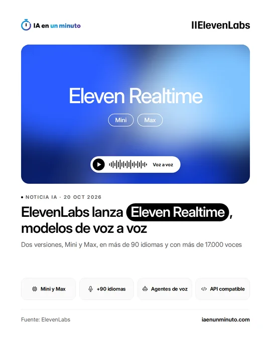 Imagen de IA en un minuto con el nombre Eleven Realtime sobre un fondo azul, las etiquetas Mini y Max y un reproductor de audio con el texto «Voz a voz»; debajo, el titular «ElevenLabs lanza Eleven Realtime, modelos de voz a voz» y cuatro iconos: Mini y Max, +90 idiomas, Agentes de voz y API compatible.