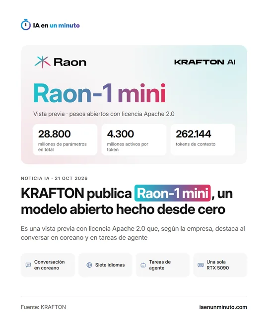 Imagen de IA en un minuto con los logotipos de Raon y KRAFTON AI y el nombre Raon-1 mini; tres datos: 28.800 millones de parámetros en total, 4.300 millones activos por token y 262.144 tokens de contexto; debajo, el titular y cuatro iconos: Conversación en coreano, Siete idiomas, Tareas de agente y Una sola RTX 5090.