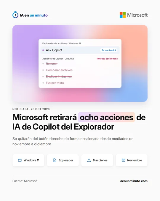 Imagen de IA en un minuto con el menú del Explorador de archivos de Windows 11: la opción "Ask Copilot" se mantiene y aparecen tachadas acciones de Copilot para OneDrive como Resumir, Comparar archivos, Explicar imágenes y Extraer texto, junto al logotipo de Microsoft.