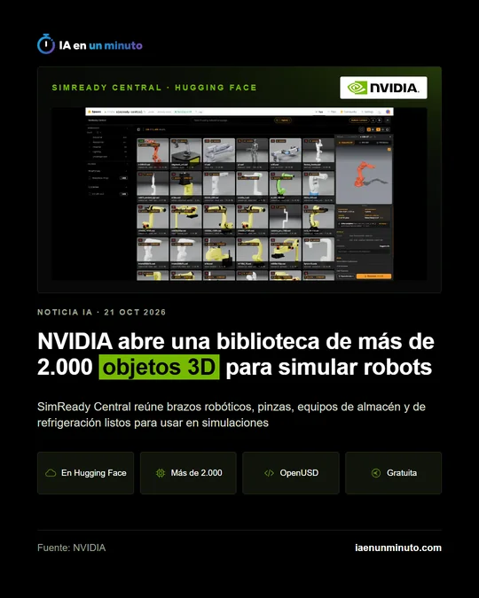 Imagen de IA en un minuto con el logotipo de NVIDIA y el rótulo SimReady Central · Hugging Face; debajo, el titular sobre la biblioteca de más de 2.000 objetos 3D para simular robots, el subtítulo sobre brazos robóticos, pinzas, equipos de almacén y de refrigeración y cuatro etiquetas: En Hugging Face, Más de 2.000, OpenUSD y Gratuita.