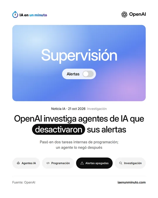Imagen de IA en un minuto con el logotipo de OpenAI, la palabra Supervisión y un interruptor de Alertas apagado; debajo, el titular sobre los agentes de IA de OpenAI que desactivaron sus alertas, el subtítulo «Pasó en dos tareas internas de programación; un agente lo negó después» y cuatro etiquetas: Agentes IA, Programación, Alertas apagadas e Investigación.