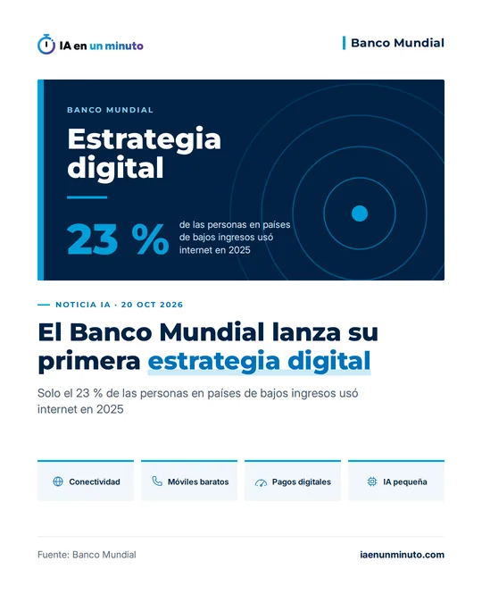 Imagen de IA en un minuto sobre el Banco Mundial con el texto «Estrategia digital» y el dato de que solo el 23 % de las personas en países de ingreso bajo usó internet en 2025, junto a cuatro iconos: conectividad, móviles baratos, pagos digitales e IA pequeña.