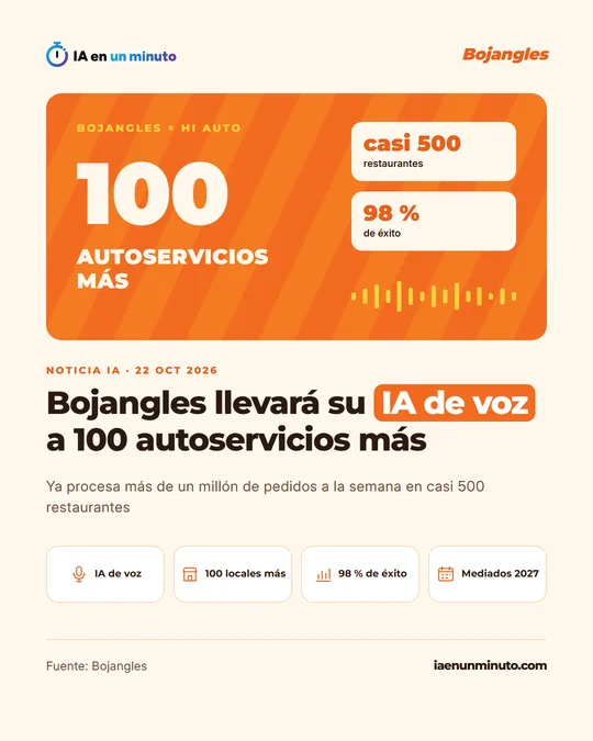 Imagen de IA en un minuto en tonos naranjas con la cifra 100 autoservicios más, recuadros con casi 500 restaurantes y 98 % de éxito, y el titular «Bojangles llevará su IA de voz a 100 autoservicios más».