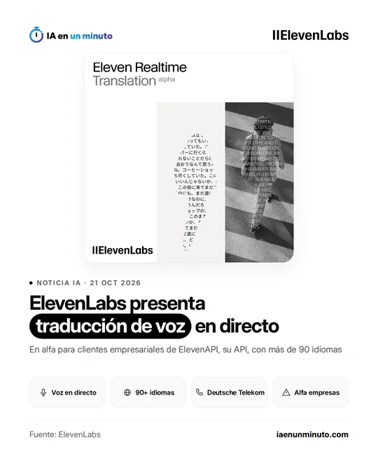 Imagen de IA en un minuto con el logotipo de ElevenLabs y una tarjeta de Eleven Realtime Translation en alfa con textos en japonés e inglés, bajo el titular «ElevenLabs presenta traducción de voz en directo» y los iconos Voz en directo, 90+ idiomas, Deutsche Telekom y Alfa empresas.