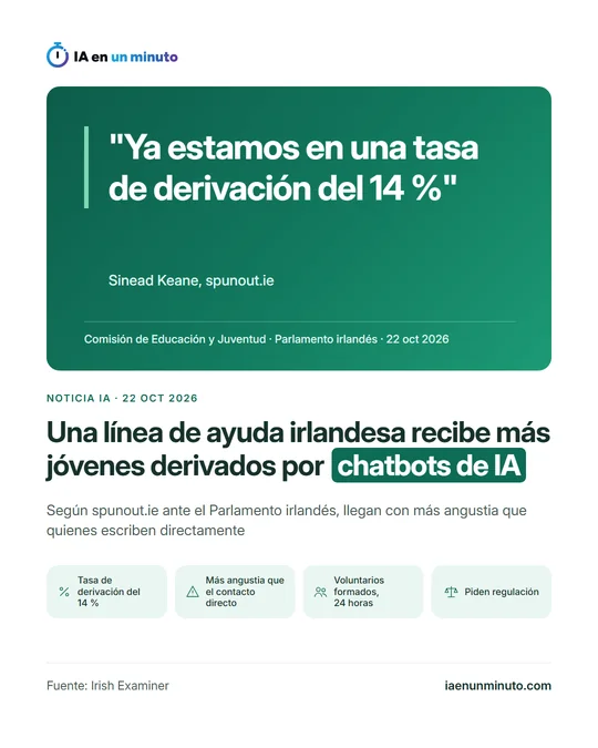 Imagen de IA en un minuto con el titular «Una línea de ayuda irlandesa recibe más jóvenes derivados por chatbots de IA», la cita de Sinead Keane, de spunout.ie, «Ya estamos en una tasa de derivación del 14 %» y la sesión de la comisión de Educación y Juventud del Parlamento irlandés.