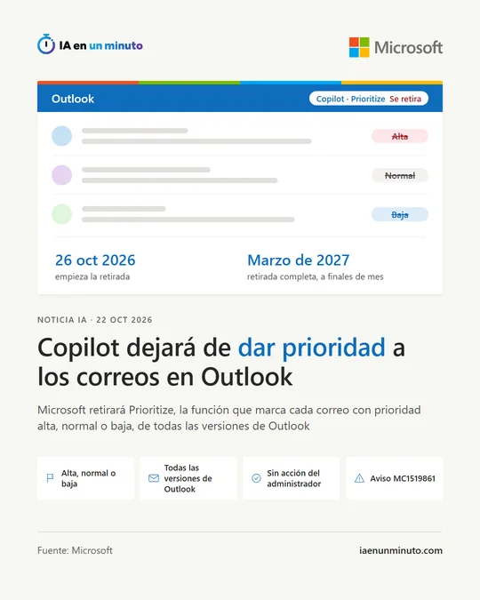 Imagen de IA en un minuto sobre Microsoft con el texto «Copilot dejará de dar prioridad a los correos en Outlook», una bandeja con las prioridades alta, normal y baja marcada como «Se retira» y las fechas: 26 de octubre de 2026, empieza la retirada, y finales de marzo de 2027, retirada completa.