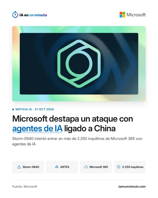 Imagen de IA en un minuto con el logotipo de Microsoft y un hexágono verde sobre fondo oscuro, bajo el titular «Microsoft destapa un ataque con agentes de IA ligado a China» y las etiquetas Storm-0940, ARTEX, Microsoft 365 y 2.250 inquilinos.