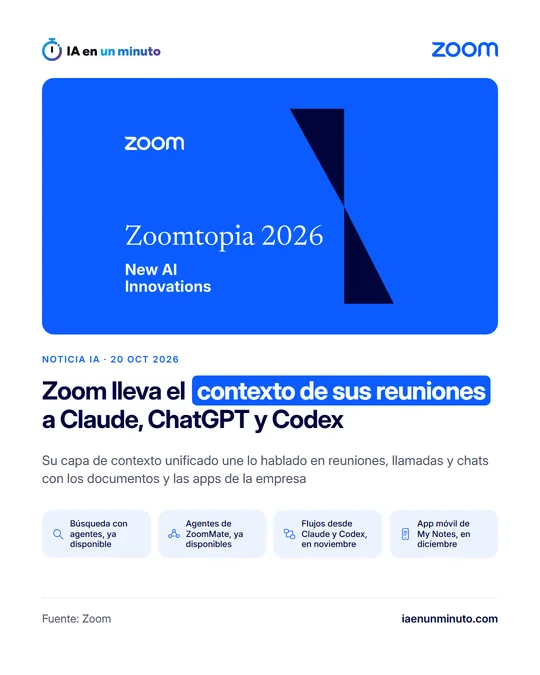 Imagen de IA en un minuto con el titular «Zoom lleva el contexto de sus reuniones a Claude, ChatGPT y Codex», la fecha 20 oct 2026 y cuatro novedades: búsqueda con agentes y agentes de ZoomMate, ya disponibles; flujos desde Claude y Codex, en noviembre, y app móvil de My Notes, en diciembre.