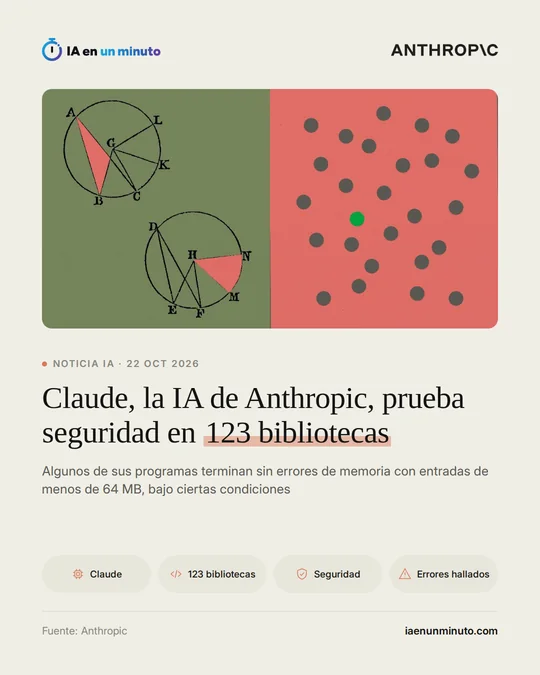 Imagen de IA en un minuto con el logotipo de Anthropic, una ilustración de diagramas geométricos y puntos sobre fondo verde y rojo, el titular «Claude, la IA de Anthropic, prueba seguridad en 123 bibliotecas» y el subtítulo «Algunos de sus programas terminan sin errores de memoria con entradas de menos de 64 MB, bajo ciertas condiciones».