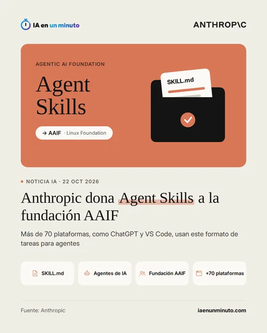 Imagen de IA en un minuto con el titular «Anthropic dona Agent Skills a la fundación AAIF»: una carpeta negra con un archivo SKILL.md sobre fondo naranja, el texto «→ AAIF · Linux Foundation» y cuatro iconos: SKILL.md, agentes de IA, fundación AAIF y más de 70 plataformas.