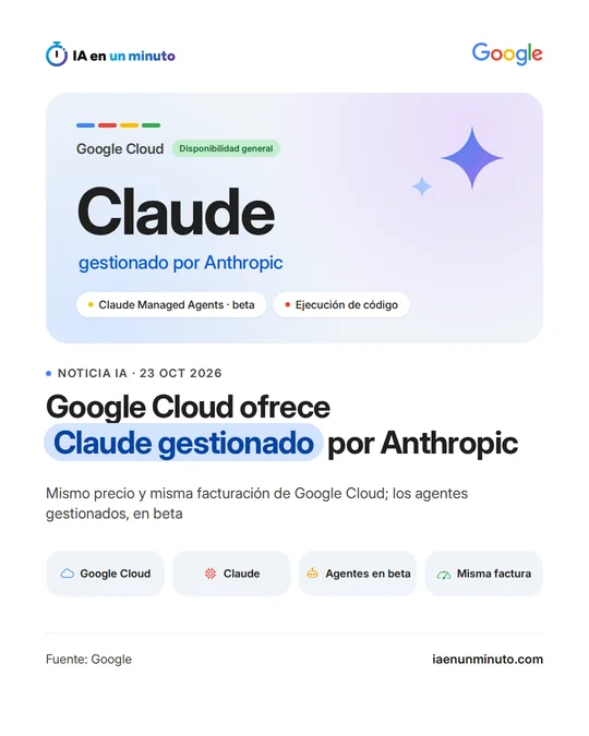 Imagen de IA en un minuto con el logotipo de Google, la palabra «Claude» con el subtítulo «gestionado por Anthropic», las etiquetas «Disponibilidad general», «Claude Managed Agents · beta» y «Ejecución de código», y el titular «Google Cloud ofrece Claude gestionado por Anthropic».