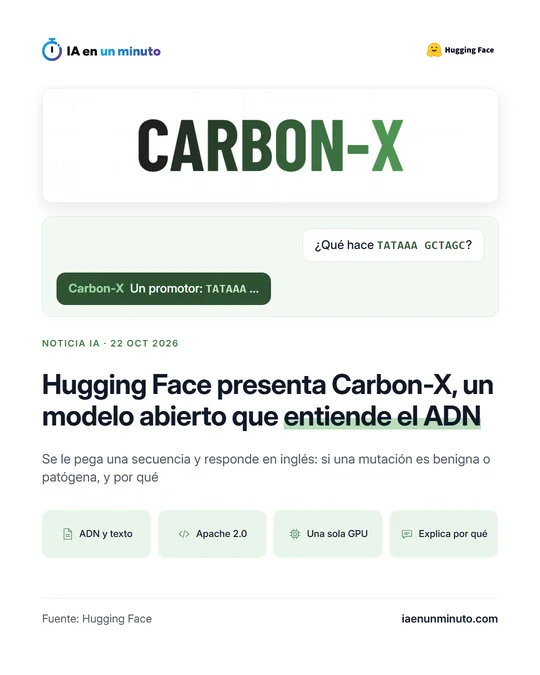 Imagen de IA en un minuto con el logotipo de Hugging Face, el titular «Hugging Face presenta Carbon-X, un modelo abierto que entiende el ADN», un ejemplo de chat en el que se pregunta qué hace una secuencia y el modelo contesta que es un promotor, y los iconos «ADN y texto», «Apache 2.0», «Una sola GPU» y «Explica por qué».