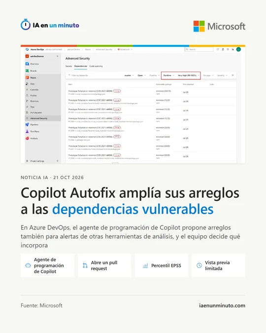 Tarjeta de IA en un minuto con el titular «Copilot Autofix amplía sus arreglos a las dependencias vulnerables» y las etiquetas agente de programación de Copilot, abre un pull request, percentil EPSS y vista previa limitada.