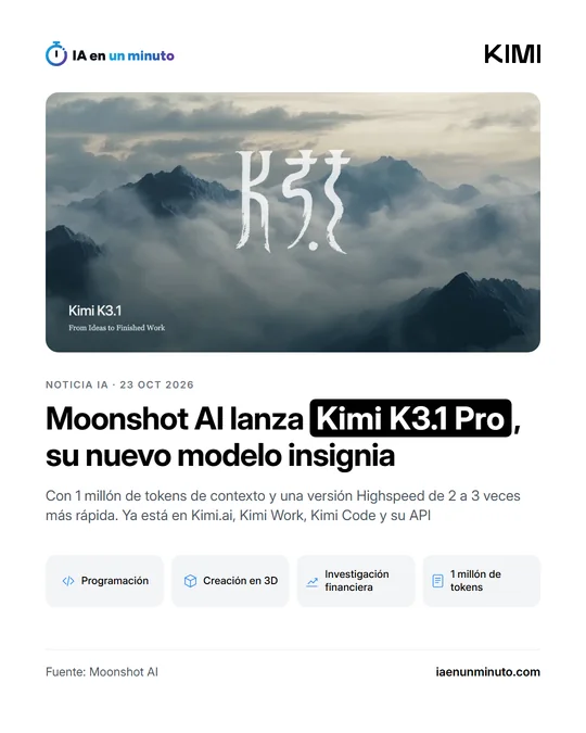 Tarjeta de IA en un minuto con el titular «Moonshot AI lanza Kimi K3.1 Pro, su nuevo modelo insignia», la imagen oficial del modelo y las etiquetas Programación, Creación en 3D, Investigación financiera y 1 millón de tokens.