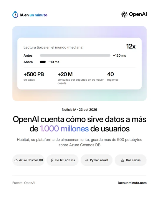 Tarjeta de IA en un minuto con el titular «OpenAI cuenta cómo sirve datos a más de 1.000 millones de usuarios», más de 500 petabytes, y las etiquetas Azure Cosmos DB, de 120 a 10 ms, Python a Rust y dos caídas.