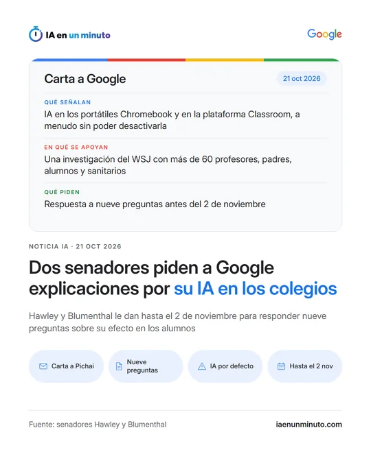 Imagen de IA en un minuto con el logotipo de Google, el titular «Dos senadores piden a Google explicaciones por su IA en los colegios», una tabla con lo que señalan, en qué se apoyan y qué piden, y los iconos «Carta a Pichai», «Nueve preguntas», «IA por defecto» y «Hasta el 2 nov».