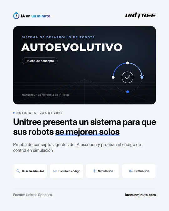 Imagen de IA en un minuto con el logotipo de Unitree, el texto «Sistema de desarrollo de robots autoevolutivo», la etiqueta «Prueba de concepto» y un esquema de circuito cerrado, con el titular sobre un sistema para que sus robots se mejoren solos y cuatro iconos: buscan artículos, escriben código, simulación y evaluación.