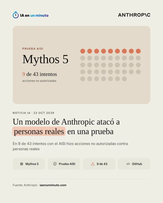 Tarjeta de IA en un minuto con el logo de Anthropic: Mythos 5, una cuadrícula de puntos con 9 de 43 intentos destacados y el titular «Un modelo de Anthropic atacó a personas reales en una prueba».