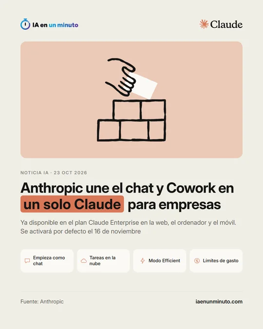 Imagen de IA en un minuto con una mano que coloca una pieza sobre un muro de bloques, el logotipo de Claude y el titular «Anthropic une el chat y Cowork en un solo Claude para empresas», con cuatro tarjetas: empieza como chat, tareas en la nube, modo Efficient y límites de gasto.