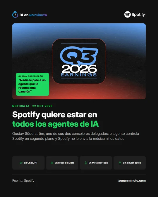 Imagen de IA en un minuto con la imagen de la nota de resultados de Spotify, su logotipo y el titular «Spotify quiere estar en todos los agentes de IA», con cuatro tarjetas: en ChatGPT, en Muse de Meta, en Meta Ray-Ban y sin enviar datos.